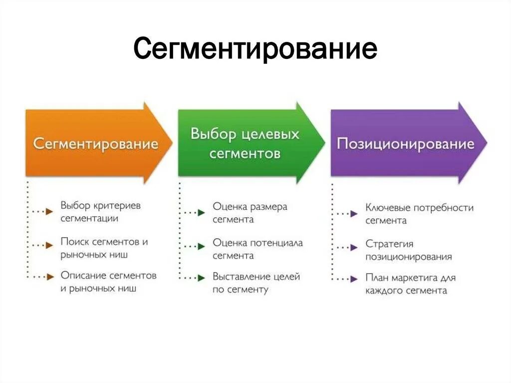 Сегментация пользователей. Сегментация пользователей