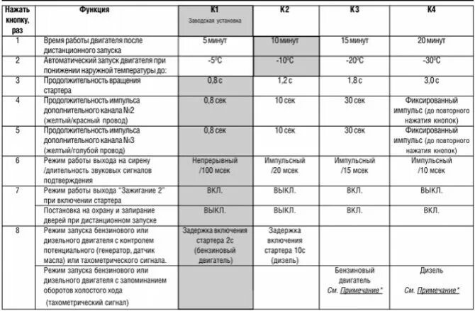 Настроить сигналку старлайн а91. Сигнализация пантера при автозапуске стартер. Увеличение прокрутки стартера шерхан магикар 5. Время работы стартера. Tomahawk 9010 таблица программирования автозапуска.