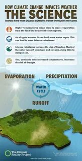 Climate impact