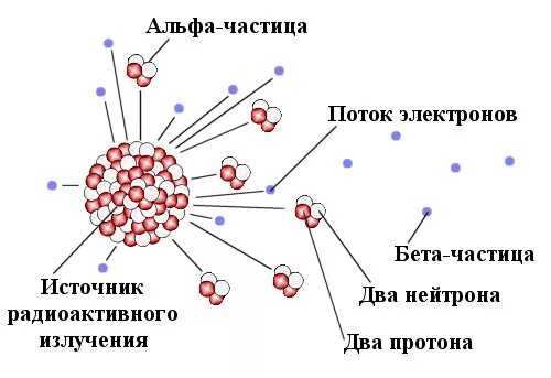 Альфа частица какой элемент. Альфа частицы радиация. Альфа частицы бета частицы гамма частицы. Строение Альфа частицы. Альфа-частицы бета-частицы гамма-частицы нейтроны.