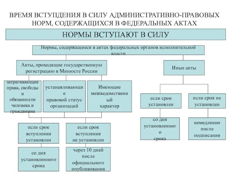 Регистрация в административном праве. Виды административно-правовых актов. Виды административно-правовых норм. Понятие административно-правовой нормы.