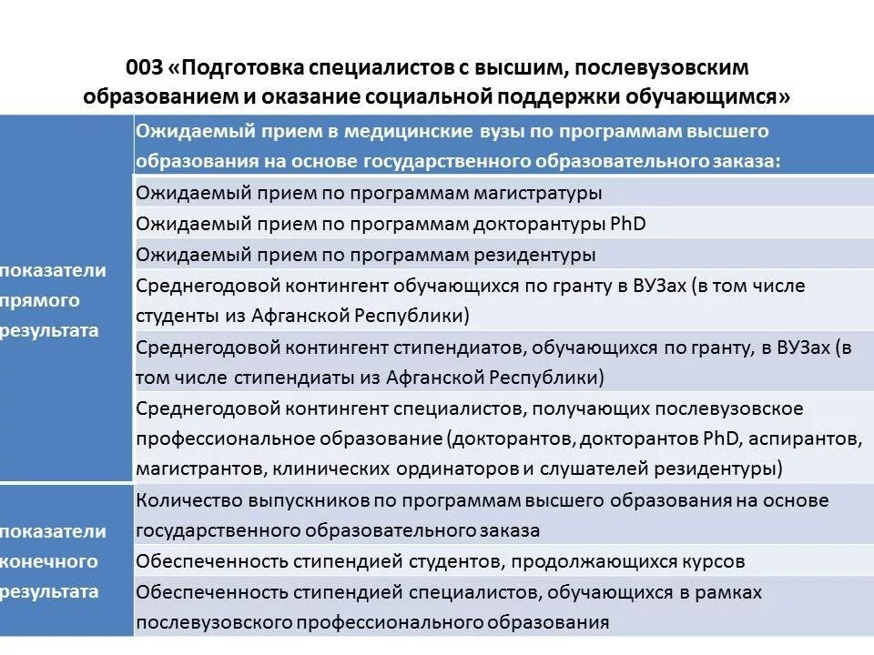 Планы ведомства. Апгрейд выпускников высшего и послевузовского образования РК. Узкие специалисты в медицине. Таблица по профессиональному развитию здравоохранения РК.