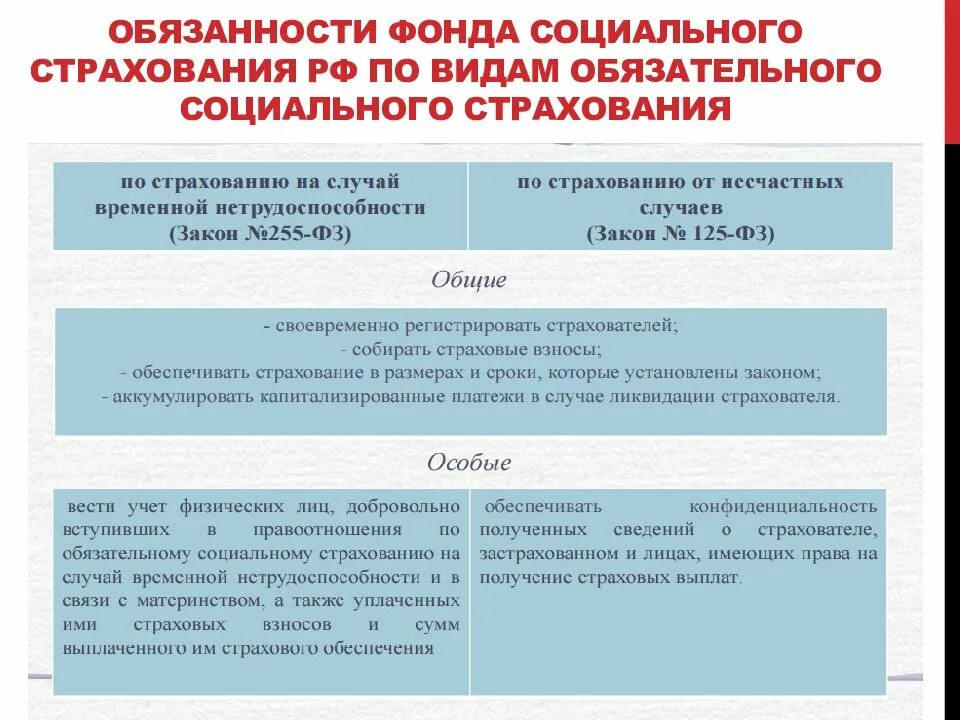 Фсс инструкция. Обязанности фонда социального страхования. Обязнностифонда соц страхования. Фонд социального страхования полномочия.