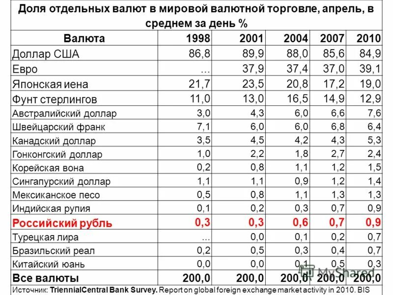 Оборот международного валютного. Оборот международного валютного