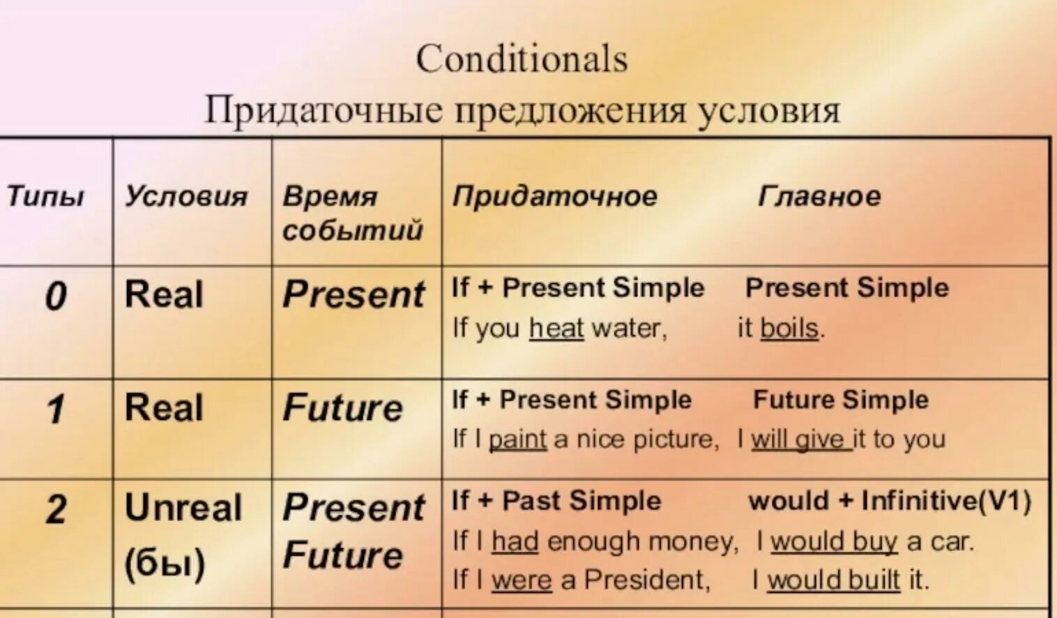 Conditionals 0 1 2 ответы. Type 0 1 2 3 conditionals таблица. 1 кондишинал в английском. first second third conditional правило таблица. 4 conditionals в английском языке.