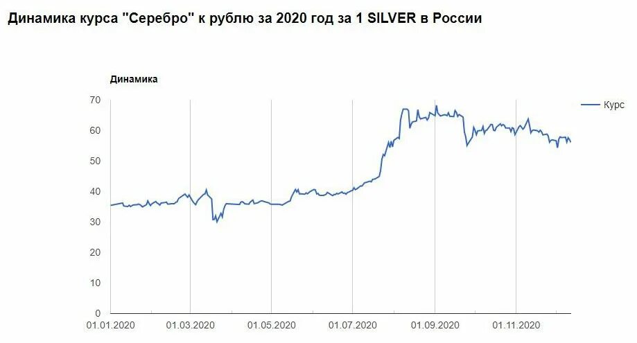 Стоимость серебра график. Динамика курса серебра. Котировки серебра. Курс серебра в рублях. Курс серебра на сегодня.