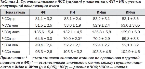 Пульс после инсульта. Циркадный индекс норма у женщин по возрасту таблица. Циркадный индекс норма у мужчин по возрасту таблица. Циркадный индекс норма у женщин по возрасту таблица по Холтеру. Норма циркадного индекса по Холтеру.