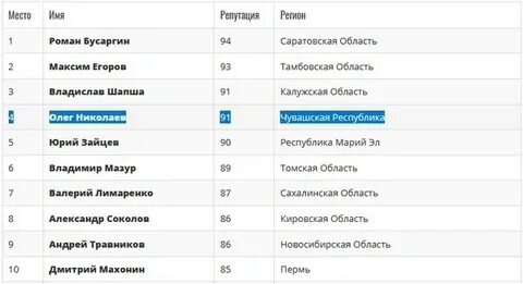 Она занимает 4 место