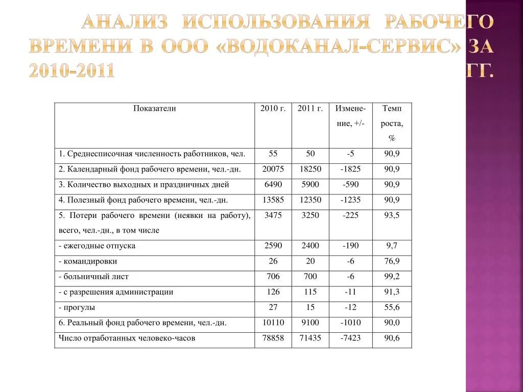 Анализ использования c. Зарплата работников водоканала. Фонд оплаты труда Водоканал. Численность персонала водоканала. Число отработанных человеко дней.