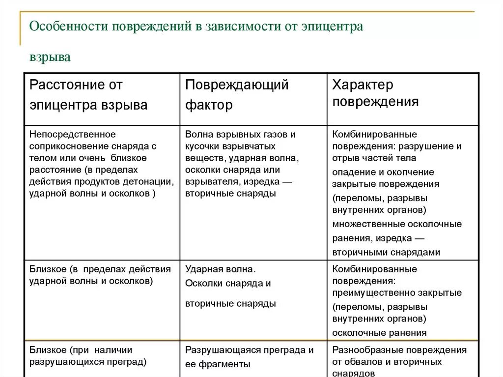 Повреждающие факторы взрыва судебная медицина. Особенности взривпои травмы, в зависимости от дистанции взрыва.. Характер повреждения не зависит от. Близкая дистанция взрыва.