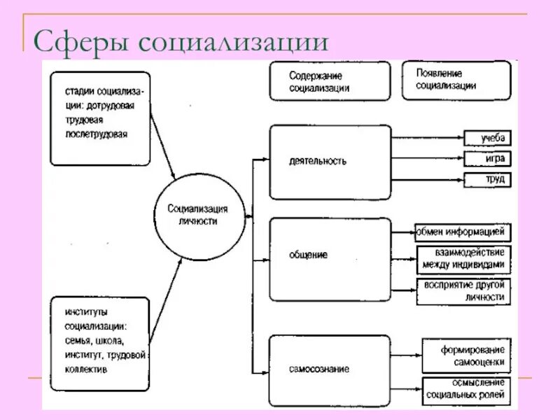 Содержание процесса развития личности. Психологические составляющие (сферы) социализации личности.. Этапы социализации личности схема. Укажите психологические составляющие (сферы) социализации личности.. Социализация личности схема.