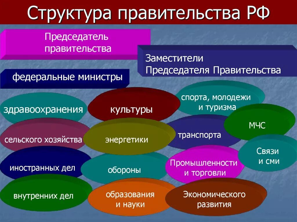 Состав правительства страны. Состав и структура правительства РФ. Внутренняя структура и полномочия правительства РФ. Правительство Российской Федерации структура и полномочия. Структура российского правительства схема.