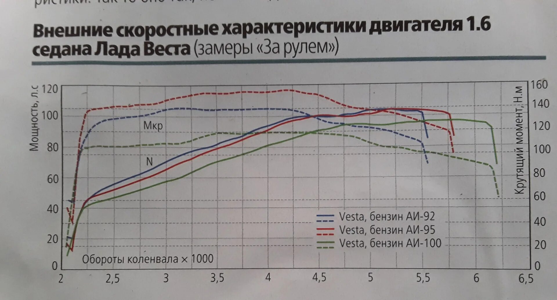 Характеристики двиг. ВСХ ВАЗ 21179. График крутящего момента двигателя 21179.