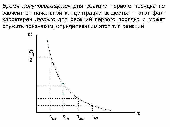 Некоторая реакция при повышении. Период полупревращения реакции первого порядка. Период полупревращения формула для реакции 1 порядка. Зависимость концентрации от времени в реакции первого порядка. Время полупревращения для реакции второго порядка.