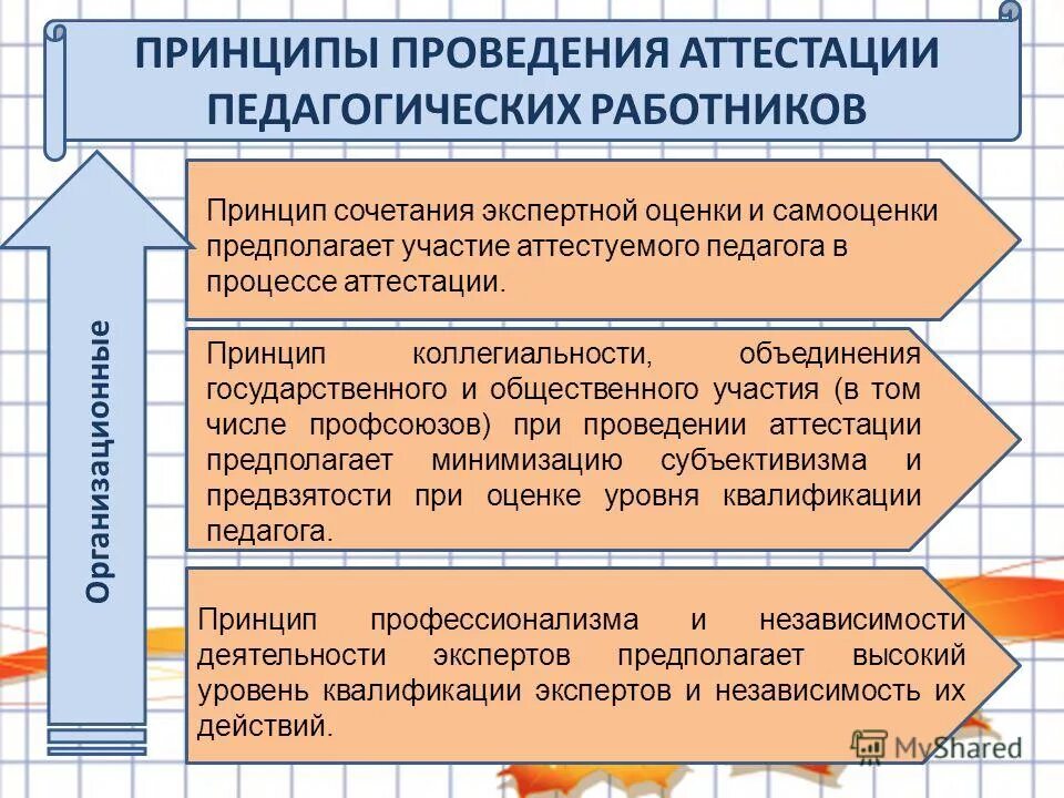 Схема порядок проведения аттестации педагогических работников. Принципы проведения аттестации педагогических работников. Принципы проведения аттестации педагогических работников. Проведение аттестации работников схема. Этические принципы проведения аттестации педагогов.