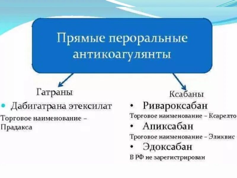Антикоагулянты кумаринового ряда список. Прямые пероральные антикоагулянты. Современные пероральные антикоагулянты. Пероральный антикоагулянт препараты. Пероральный антикоагулянт препараты.
