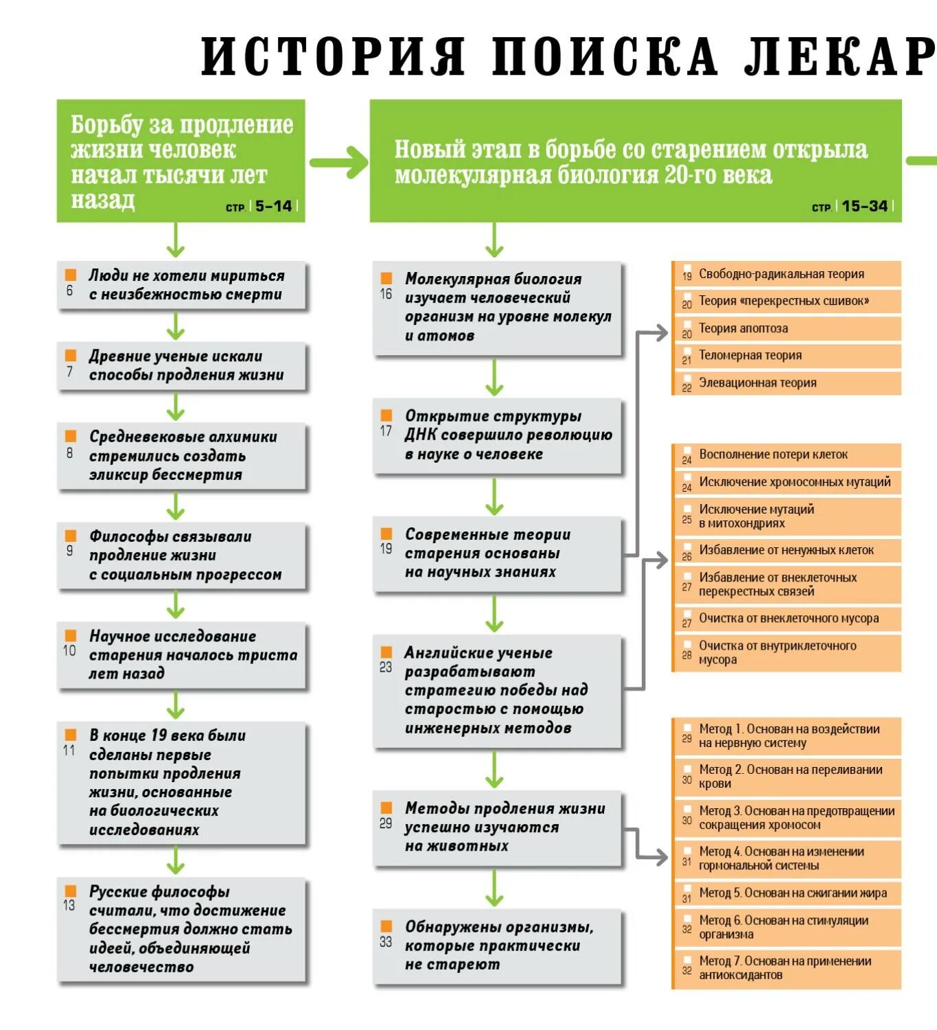 Теории продления жизни. Современные теории продления жизни. Методы продления жизни человека. Современные теории продления жизни ОБЖ.