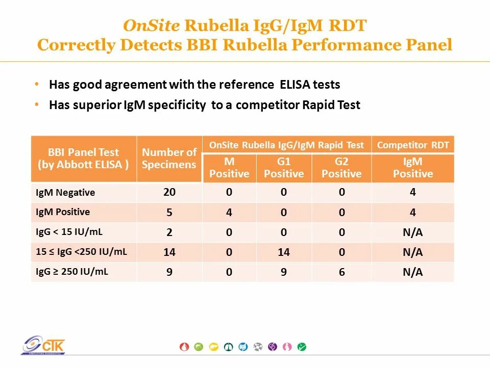 Anti rubella igg что это. Рубелла IGG. Краснуха Rubella IGG. Рубелла IGM. Rubella IGM IGG что это.