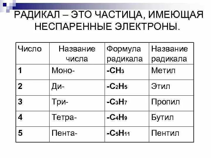 No2 радикал название. Радикал сн3. Количество радикалов. Таблица радикалов. Радикал значение