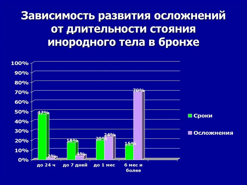 Зависимое развитие. Развитие зависимости. Зависимое развитие это. Развитие аддикции. Статистика аспирации инородными телами по возрасту.