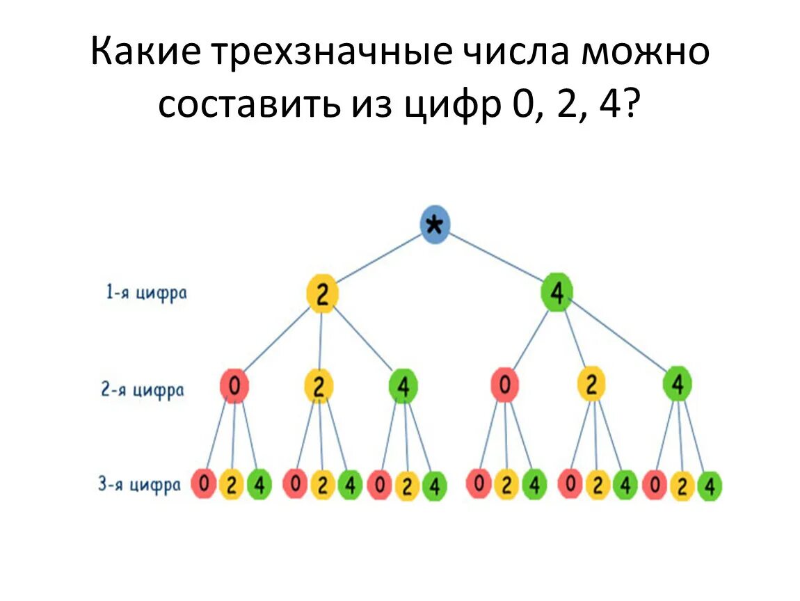 Возможные варианты как можно. Составление трехзначных чисел из цифр. Дерево трехзначных чисел. Составить трехзначных чисел из цифр 0,2,4. Сколько всего трехзначных чисел можно.