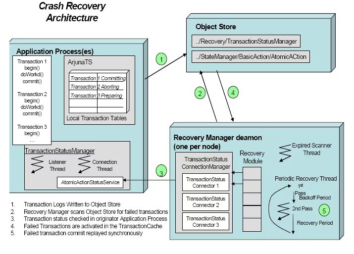 Crash recovery. Recovery architecture. безопасность транзакций таблиц mysql. recovery manager cad. crash recovery co ltd online customer call information задание ответ.