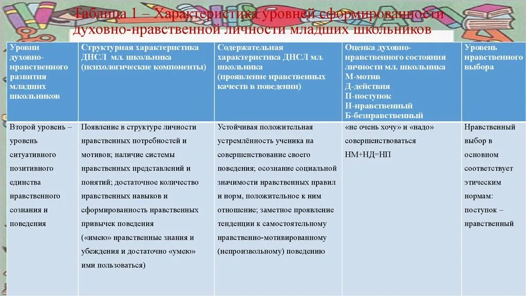 Нравственных качеств у детей младшего