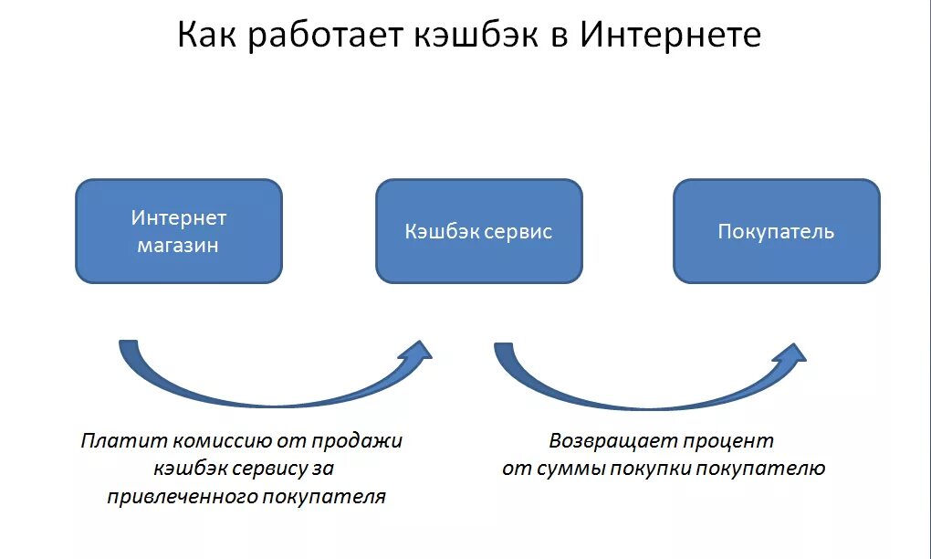 Кэшбэк карты как работает