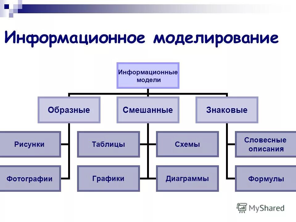 Информационная модель урока