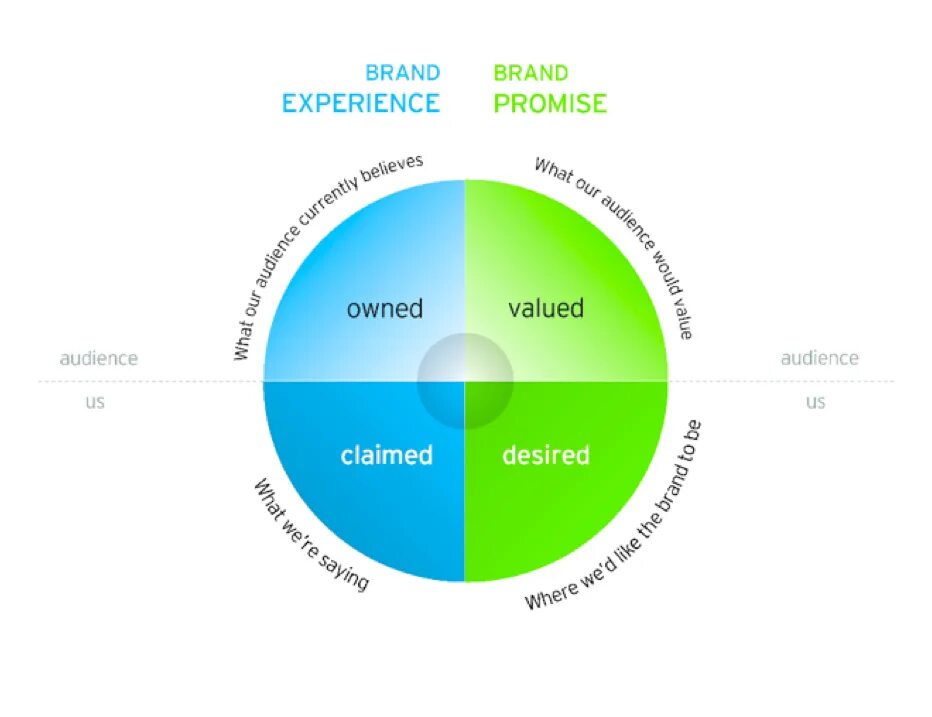 4 your experience. Бренд менеджмент. Brand Promise. Бренд experience. Positioning the brand.