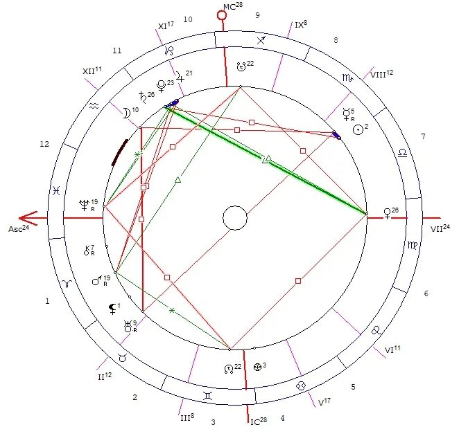 Стеллиум в натальной карте. Стеллиум Глоба. Стеллиум в Скорпионе. Стеллиум в Скорпионе в натальной карте. Хорарная натальная карта.