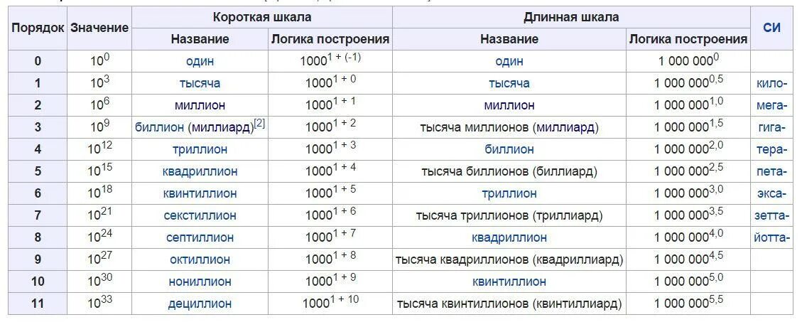 Степени десяти названия. Таблица больших чисел с названиями. Триллиард. Таблица миллион триллион.