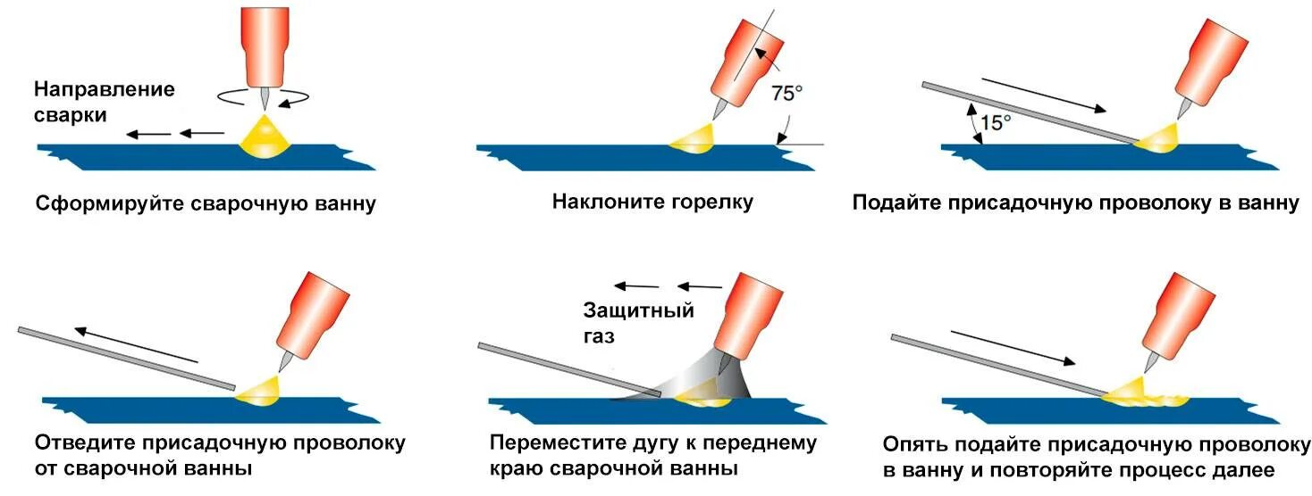 Можно ли использовать сварку для. Аргонодуговая сварка Tig схема. Сварочный процесс Тиг сварки. Схема горелки сварки Tig. Схема горелки аргоновой сварки.