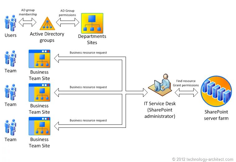 Доменные группы пользователей. Структура ad Active Directory. Структура каталога Active Directory. Структура Active Directory схема. Структурная схема Active Directory.