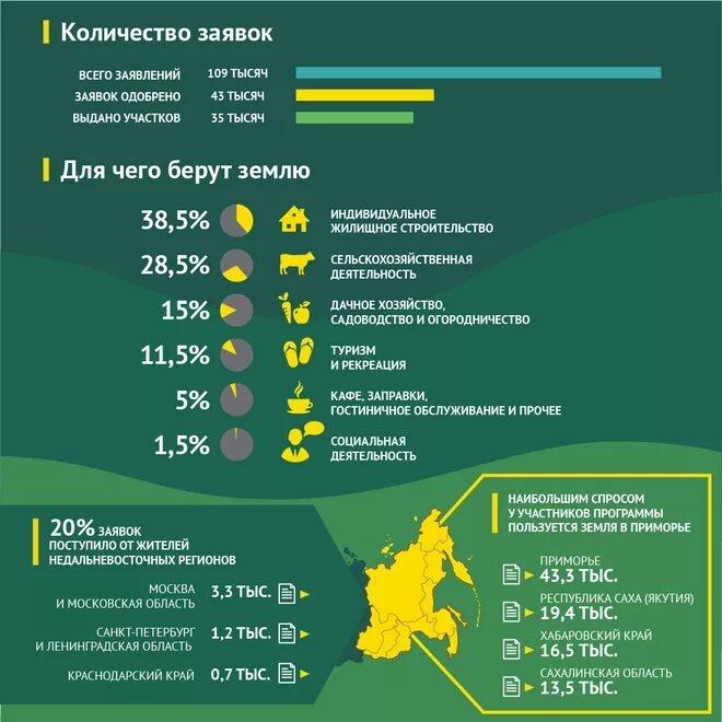 Дальневосточный гектар 2020. Программа Дальневосточный гектар. Дальневосточный гектар карта. Дальневосточный гектар карта участков. Явка на дальнем востоке