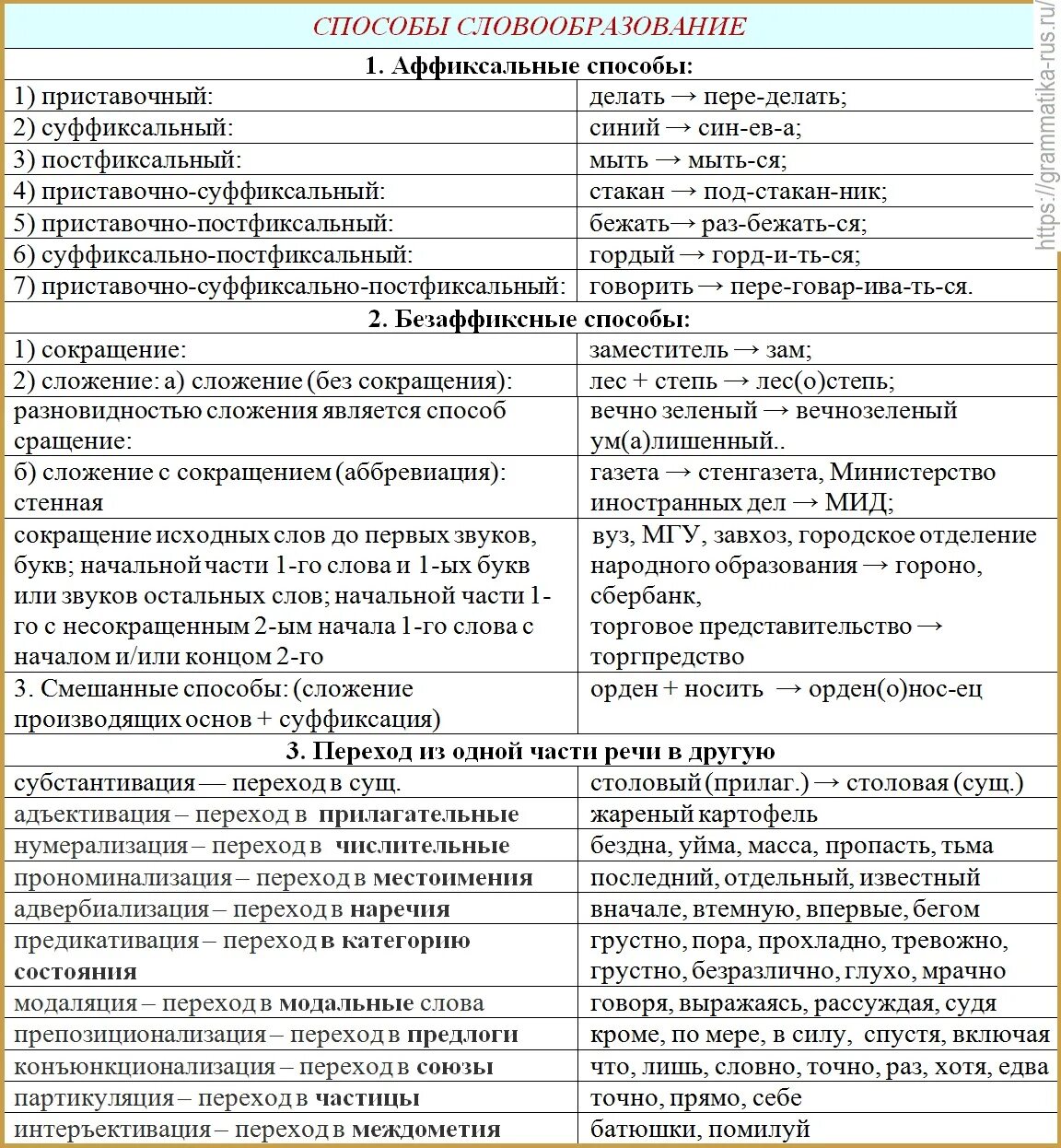 Словообразование слова правило. Способы образования слов таблица с примерами. Способы словообразования в русском языке. Способы словообразования в русском языке таблица 5 класс. Таблица способы образования слов в русском языке таблица с примерами.