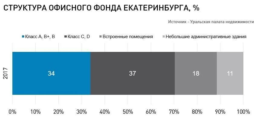 Анализ рынка аренды. Рынок офисной недвижимости. Рынок аренды офисных помещений. Аренда арендные ставки