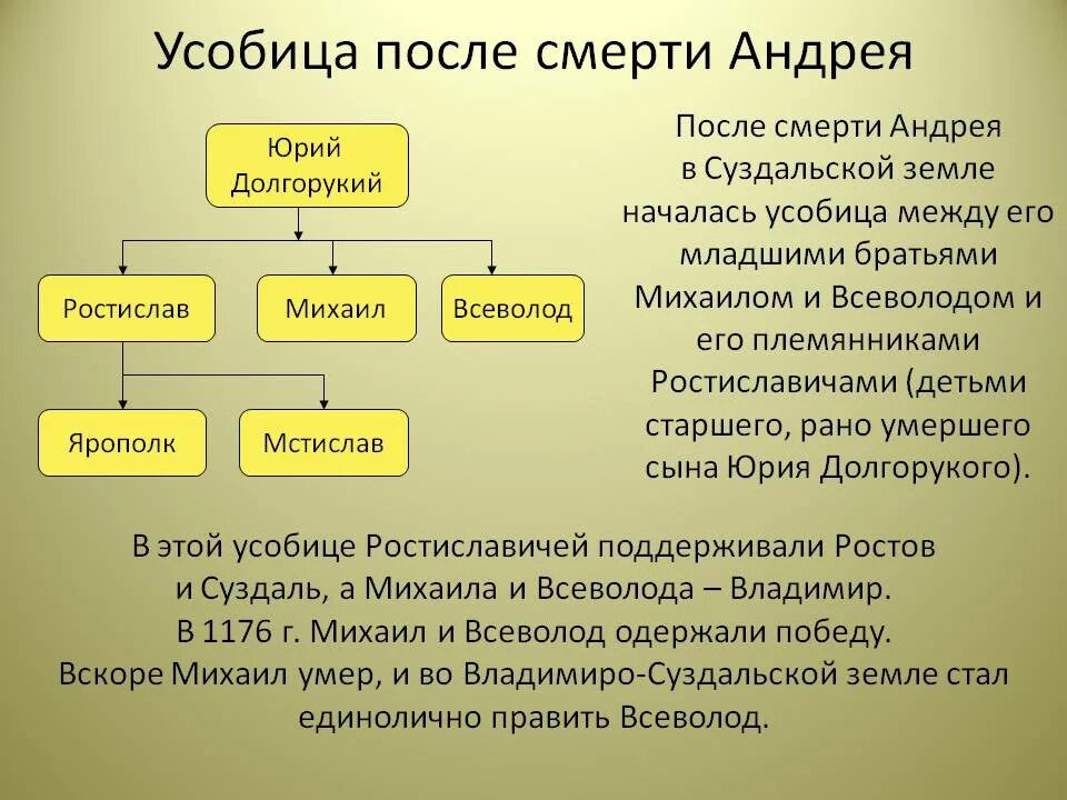 Смысл слова усобица. Междоусобица 1174-1176.