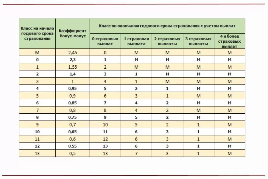 Коэффициент после аварии. Таблица аварийности КБМ. Коэффициент КБМ после аварии. Коэффициент КМБ ОСАГО таблица. Коэффициент аварийности ОСАГО таблица.