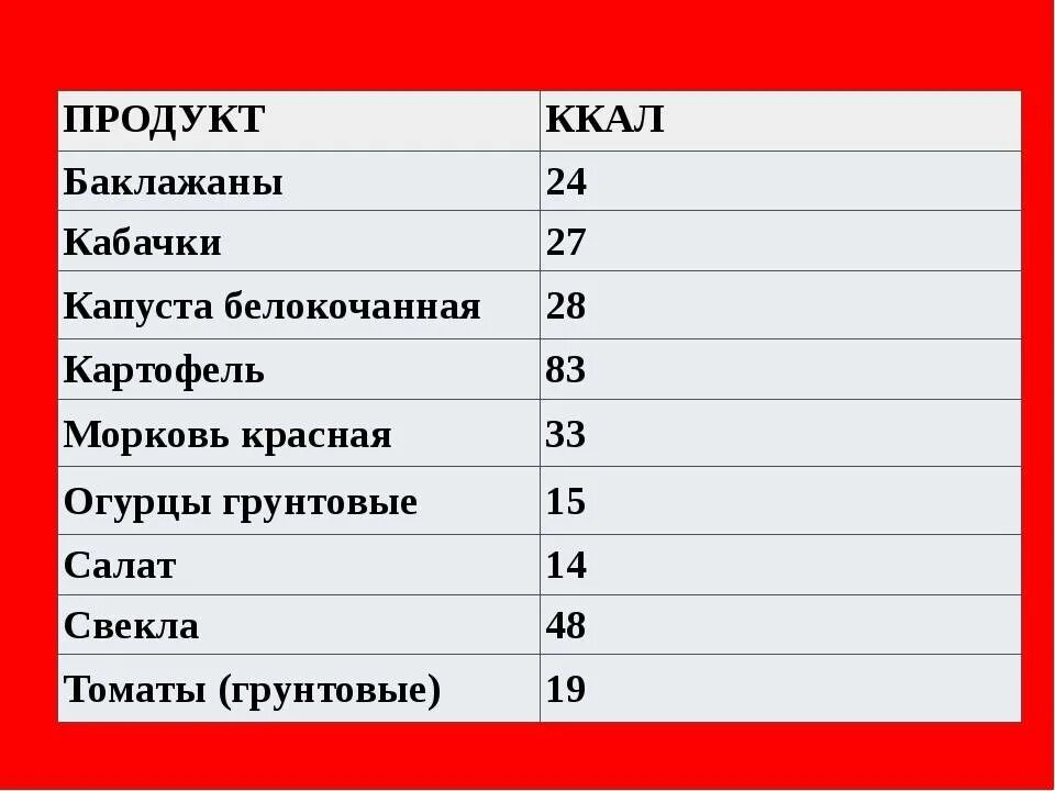 Баклажан калорийность на 100. Количество углеводов в кабачках. Кабачок калорийность на 100 грамм. Калорийность кабачка и баклажана. Жареные овощи калорийность