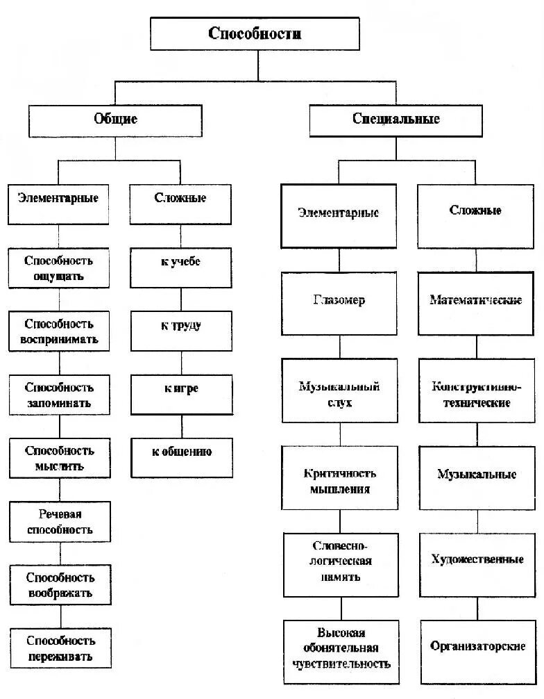 Общие способности список. Способности человека в психологии примеры. Какие бывают способности у человека. Специальные способности в психологии примеры. Общие и специальные способности.