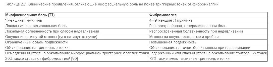 Фибромиалгия у женщин лечение после 50. Точки боли при фибромиалгии. Точки при фибромиалгии. Фибромиалгия триггерные точки. Фибромиалгия формулировка диагноза.