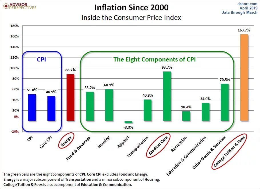 Инфляция с 2000 года. CPI инфляция. Инфляция с 2000. Инфляция в США. Инфляция в США график.