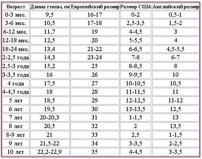 На сколько растет нога у ребенка. Размер ноги у ребенка в см таблица по возрасту. Размер ноги ребенка 7 лет в сантиметрах таблица. Размер стопы у детей по возрасту в см таблица. Размер стопы ребенка по годам.