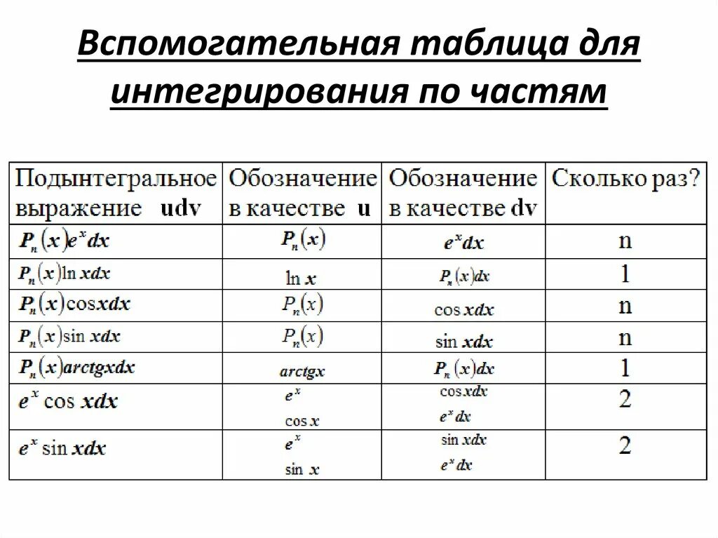 Формула метода интегрирования по частям. Интегрирование по частям формулы таблицы. Таблица интегралов интегрирование по частям. Формулы интегралов таблица по частям.