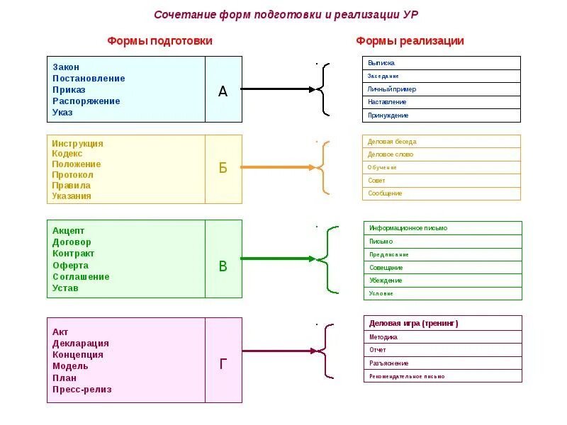 Формы подготовки управленческих решений. Формы разработки и реализации управленческих решений. Формы разработки управленческих решений. Формы подготовки и реализации управленческих решений.