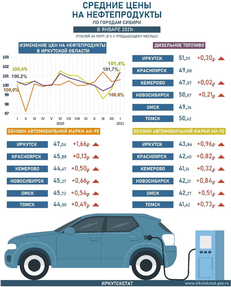 Цена бензина в 95 году