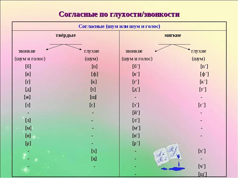 По глухости и звонкости согласные звуки дружат. Согласные по глухости звонкости. Согласные по глухости звонкости таблица. Глухие звуки в английском языке. Парные по глухости-звонкости согласные звуки.