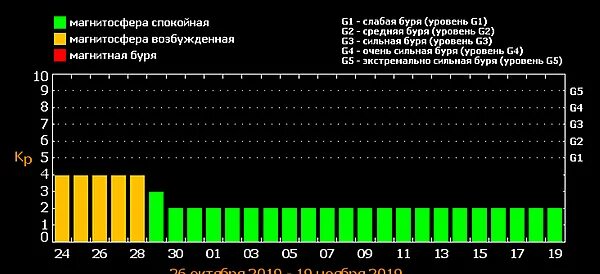 Расписание магнитных бурь на апрель 2024г