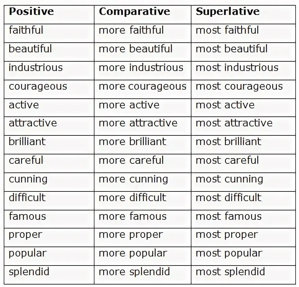 Positive form comparative superlative. Positive comparative superlative таблица. positive comparative superlative таблица английский. popular comparative and superlative. adjective comparative superlative таблица.